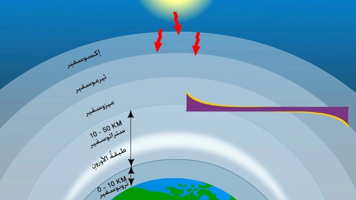في أي طبقات الغلاف الجوي تحدث معظم تغيرات الطقس ؟