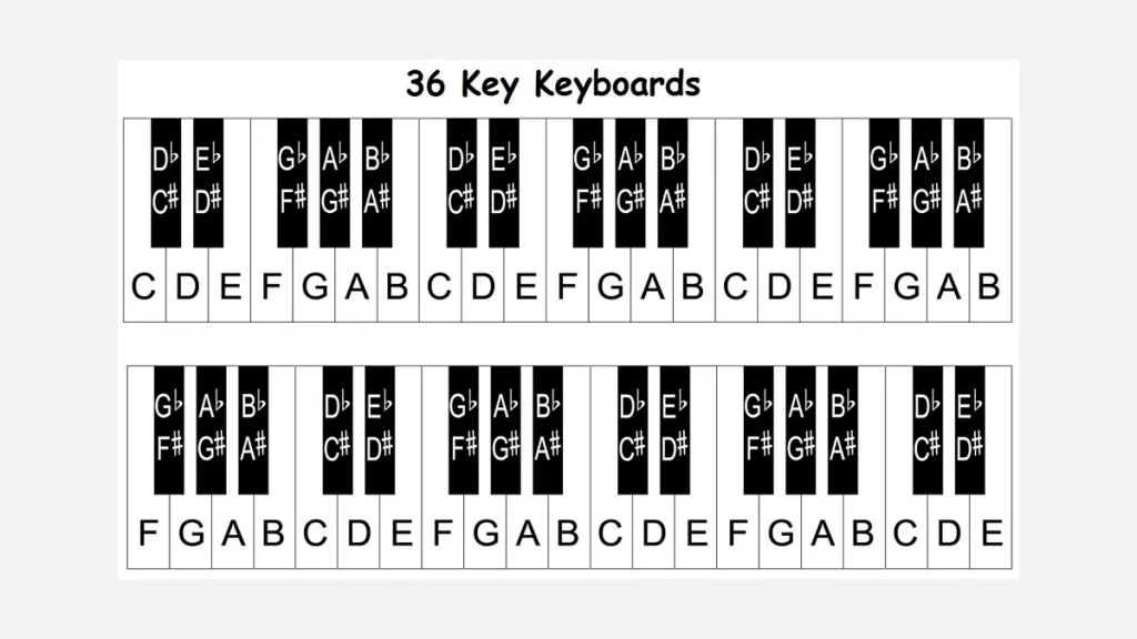 الخطوة الرابعة: تعرف على أقسام لوحة مفاتيح الأورج 