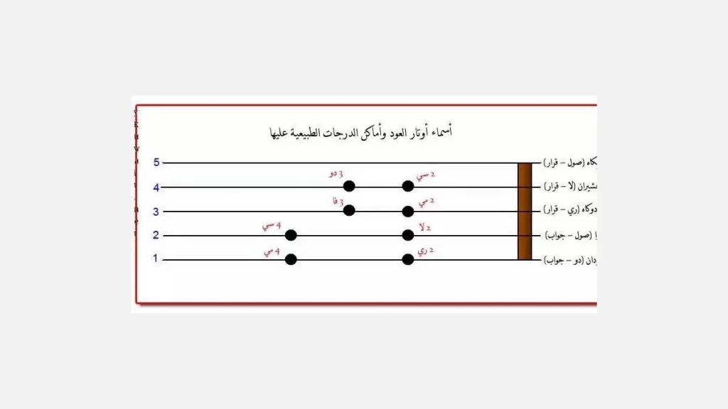 الخطوة السادسة: تعلم ترتيب أوتار العود 